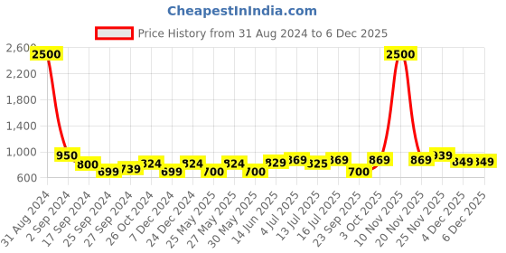 myntra.com Art Street Set of 5 Motivational Framed Wall Art art street Price History Graph from 31 Aug 2024 to 5 Dec 2025