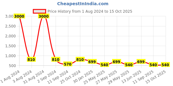 myntra.com Art Street Set of 5 Tribal Art Print Digital Reprint Painting art street Price History Graph from 1 Aug 2024 to 14 Oct 2025