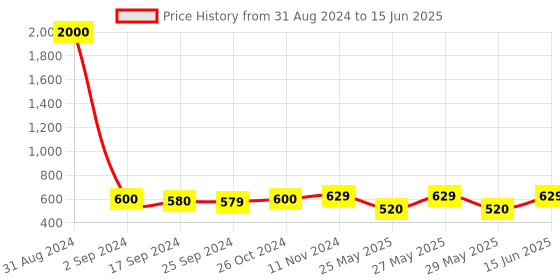 myntra.com Art Street Set of 5 Wall Photo Frames art street Price History Graph from 31 Aug 2024 to 15 Jun 2025