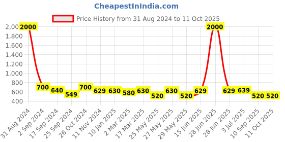 myntra.com Art Street Set of 5 Wall Photo Frames art street Price History Graph from 31 Aug 2024 to 10 Oct 2025