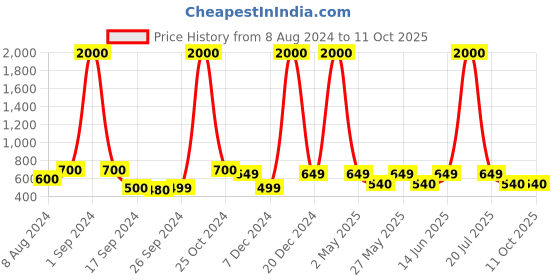 myntra.com Art Street Set Of 5 White Photo Frame With This Is Us MDF Cutout art street Price History Graph from 8 Aug 2024 to 10 Oct 2025