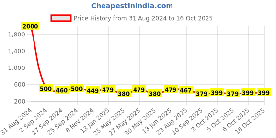 myntra.com Art Street Set Of 5 White Photo Frames art street Price History Graph from 31 Aug 2024 to 16 Oct 2025