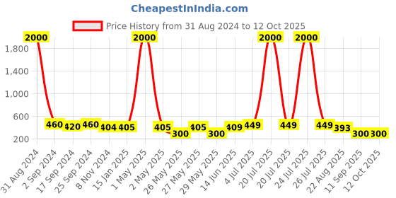 myntra.com Art Street Set Of 5 White Solid Individual Photo Frames art street Price History Graph from 31 Aug 2024 to 10 Oct 2025
