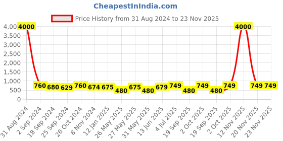 myntra.com Art Street Set Of 5 White Solid Individual Wall Photo Frames art street Price History Graph from 31 Aug 2024 to 23 Nov 2025