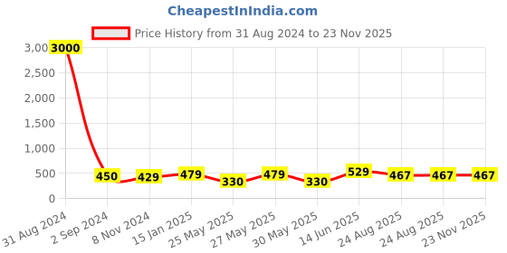 myntra.com Art Street Set Of 5 White Solid Individual Wall Photo Frames art street Price History Graph from 31 Aug 2024 to 23 Nov 2025