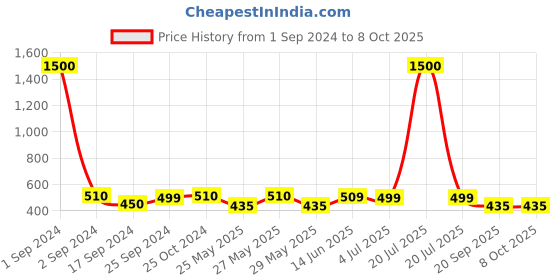 myntra.com Art Street Set Of 5 White Solid Photo Frames art street Price History Graph from 1 Sep 2024 to 8 Oct 2025