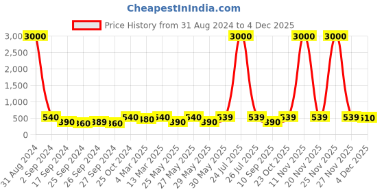 myntra.com Art Street Set of 5 Wooden Photo Frames art street Price History Graph from 31 Aug 2024 to 4 Dec 2025