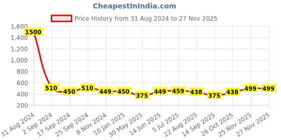 myntra.com Art Street Set Of 6 Beige & Brown Solid Individual Acrylic Photo Frames art street Price History Graph from 31 Aug 2024 to 25 Nov 2025