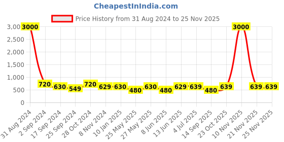 myntra.com Art Street Set of 6 Black & White Individual Photo Frames art street Price History Graph from 31 Aug 2024 to 24 Nov 2025