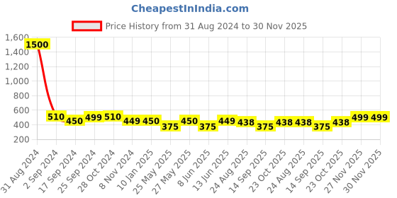 myntra.com Art Street Set Of 6 Black & White Solid Individual Acrylic Photo Frames art street Price History Graph from 31 Aug 2024 to 30 Nov 2025