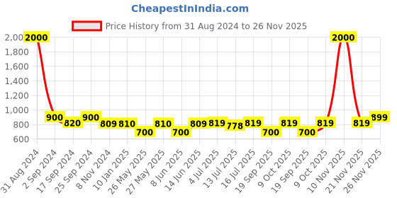myntra.com Art Street Set Of 6 Black & White Solid Individual Photo Frames art street Price History Graph from 31 Aug 2024 to 26 Nov 2025