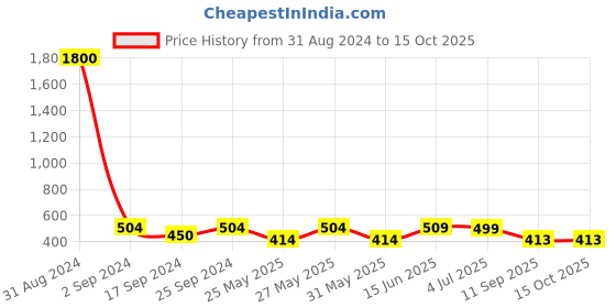 myntra.com Art Street Set Of 6 Black & White Solid Individual Photo Frames art street Price History Graph from 31 Aug 2024 to 15 Oct 2025