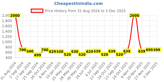myntra.com Art Street Set Of 6 Black & White Solid Individual Photo Frames art street Price History Graph from 31 Aug 2024 to 2 Dec 2025