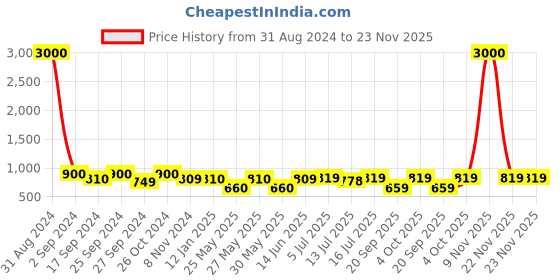 myntra.com Art Street Set Of 6 Black & White Solid Individual Wall Photo Frames art street Price History Graph from 31 Aug 2024 to 23 Nov 2025