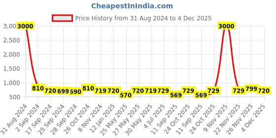 myntra.com Art Street Set of 6 Black Individual Photo Frames art street Price History Graph from 31 Aug 2024 to 4 Dec 2025