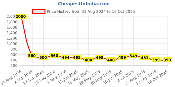 myntra.com Art Street Set Of 6 Black Solid Individual Photo Frames art street Price History Graph from 31 Aug 2024 to 16 Oct 2025