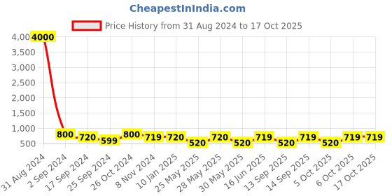 myntra.com Art Street Set Of 6 Black Solid Individual Photo Frames art street Price History Graph from 31 Aug 2024 to 15 Oct 2025