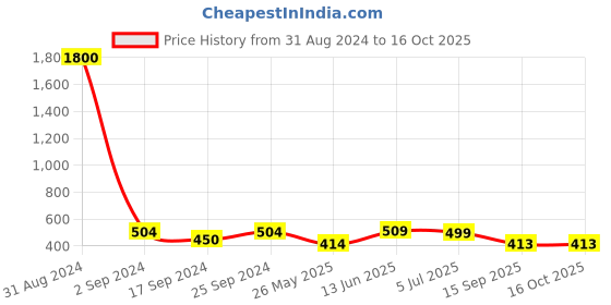 myntra.com Art Street Set Of 6 Black Solid Individual Photo Frames art street Price History Graph from 31 Aug 2024 to 16 Oct 2025