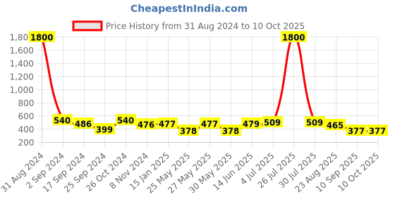 myntra.com Art Street Set of 6 Black Solid Individual Photo Frames art street Price History Graph from 31 Aug 2024 to 10 Oct 2025