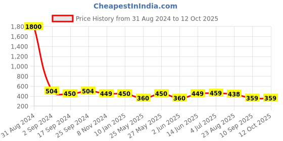 myntra.com Art Street Set of 6 Black Solid Individual Photo Frames art street Price History Graph from 31 Aug 2024 to 11 Oct 2025