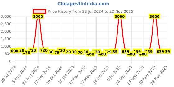 myntra.com Art Street Set of 6 Black Solid Individual Photo Frames art street Price History Graph from 28 Jul 2024 to 22 Nov 2025