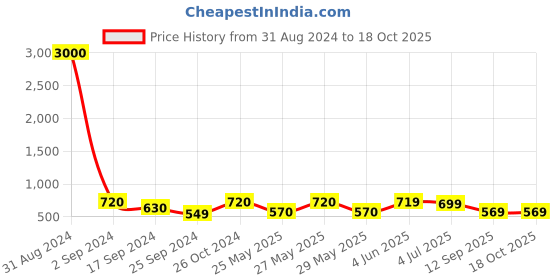 myntra.com Art Street Set of 6 Black Solid Individual Photo Frames art street Price History Graph from 31 Aug 2024 to 18 Oct 2025