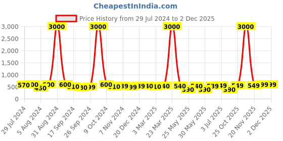 myntra.com Art Street Set of 6 Black Solid Individual Photo Frames art street Price History Graph from 29 Jul 2024 to 1 Dec 2025