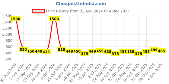 myntra.com Art Street Set Of 6 Black Solid Individual Wall Photo Frames art street Price History Graph from 31 Aug 2024 to 4 Dec 2025