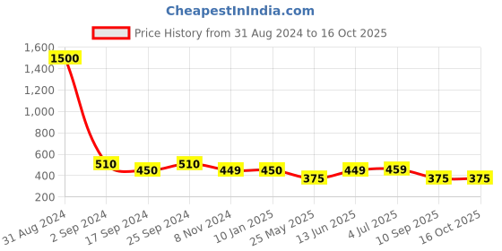myntra.com Art Street Set Of 6 Black Solid Individual Wall Photo Frames art street Price History Graph from 31 Aug 2024 to 16 Oct 2025