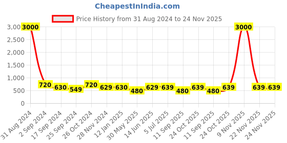 myntra.com Art Street Set Of 6 Black Solid Individual Wall Photo Frames art street Price History Graph from 31 Aug 2024 to 24 Nov 2025