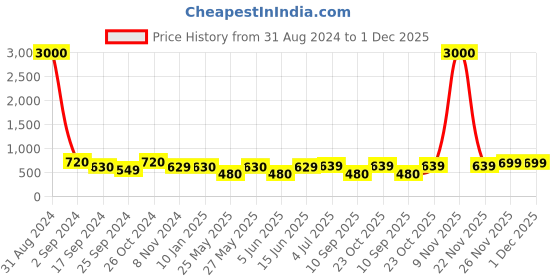 myntra.com Art Street Set Of 6 Black Solid Individual Wall Photo Frames art street Price History Graph from 31 Aug 2024 to 1 Dec 2025