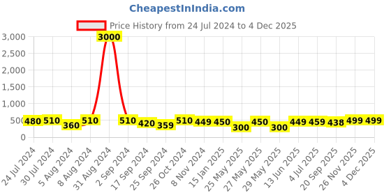 myntra.com Art Street Set Of 6 Black Solid Individual Wall Photo Frames art street Price History Graph from 24 Jul 2024 to 3 Dec 2025