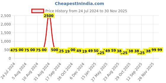 myntra.com Art Street Set Of 6 Black Solid Individual Wall Photo Frames art street Price History Graph from 24 Jul 2024 to 30 Nov 2025