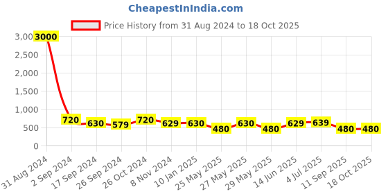 myntra.com Art Street Set Of 6 Black Solid Photo Frames art street Price History Graph from 31 Aug 2024 to 18 Oct 2025