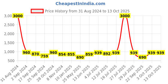 myntra.com Art Street Set Of 6 Black Solid Photo Frames art street Price History Graph from 31 Aug 2024 to 12 Oct 2025