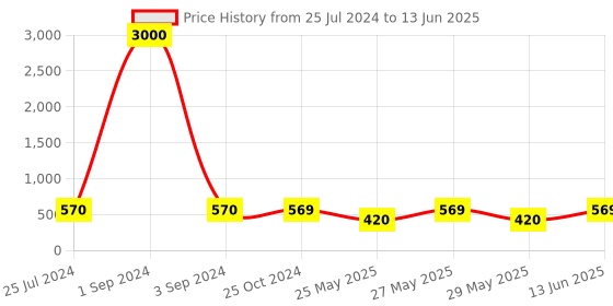 myntra.com Art Street Set of 6 Black Solid Photo Frames art street Price History Graph from 25 Jul 2024 to 13 Jun 2025