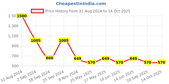 myntra.com Art Street Set Of 6 Black Solid Wall Photo Frames art street Price History Graph from 31 Aug 2024 to 14 Oct 2025