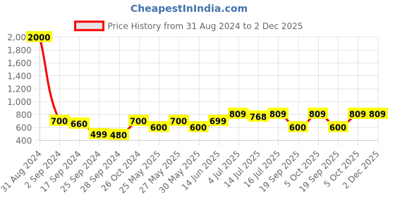 myntra.com Art Street Set Of 6 Black Wall Photo Frames art street Price History Graph from 31 Aug 2024 to 1 Dec 2025