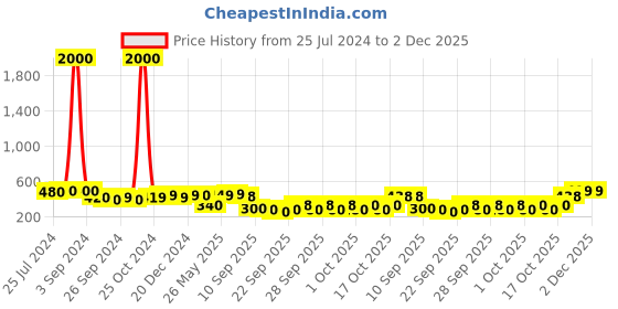 myntra.com Art Street Set Of 6 Black Wall Photo Frames art street Price History Graph from 25 Jul 2024 to 1 Dec 2025