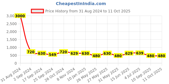 myntra.com Art Street Set of 6 Black Wall Photo Frames art street Price History Graph from 31 Aug 2024 to 10 Oct 2025