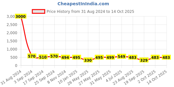 myntra.com Art Street Set of 6 Black Wall Photo Frames art street Price History Graph from 31 Aug 2024 to 14 Oct 2025