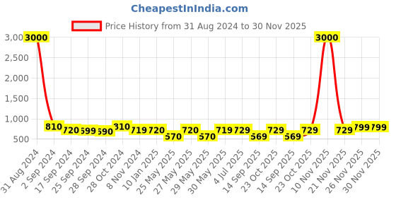 myntra.com Art Street Set Of 6 Brown & Beige Solid Individual Wall Photo Frames art street Price History Graph from 31 Aug 2024 to 30 Nov 2025