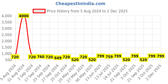 myntra.com Art Street Set Of 6 Brown Photo Frames art street Price History Graph from 5 Aug 2024 to 1 Dec 2025