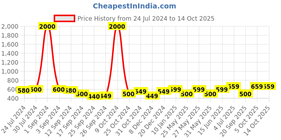 myntra.com Art Street Set of 6 Brown Photo Frames ASPWT23372 art street Price History Graph from 24 Jul 2024 to 13 Oct 2025