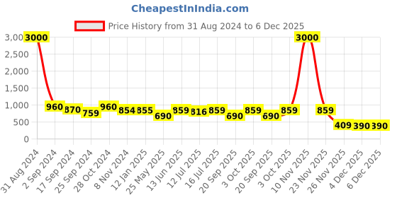 myntra.com Art Street Set Of 6 Brown Solid Individual Wall Photo Frames art street Price History Graph from 31 Aug 2024 to 5 Dec 2025