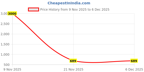 myntra.com Art Street Set Of 6 Brown Solid Individual Wall Photo Frames art street Price History Graph from 9 Nov 2025 to 6 Dec 2025