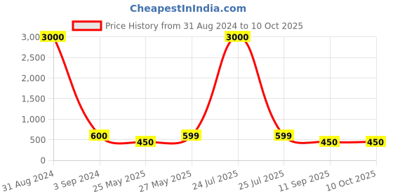 myntra.com Art Street Set of 6 Hanging Drop Photo Frames art street Price History Graph from 31 Aug 2024 to 9 Oct 2025