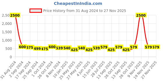myntra.com Art Street Set of 6 Individual Wall Art art street Price History Graph from 31 Aug 2024 to 26 Nov 2025