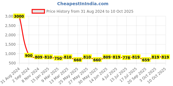 myntra.com Art Street Set of 6 Photo Frames art street Price History Graph from 31 Aug 2024 to 9 Oct 2025