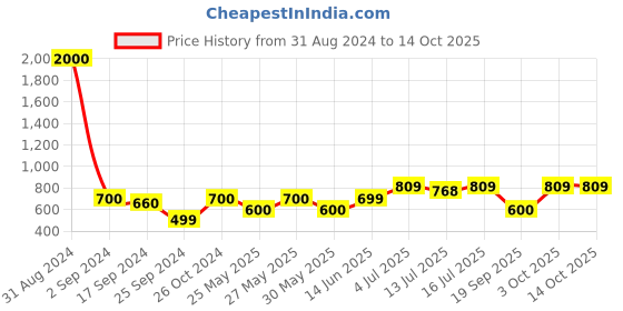 myntra.com Art street Set of 6 Photo Frames art street Price History Graph from 31 Aug 2024 to 14 Oct 2025